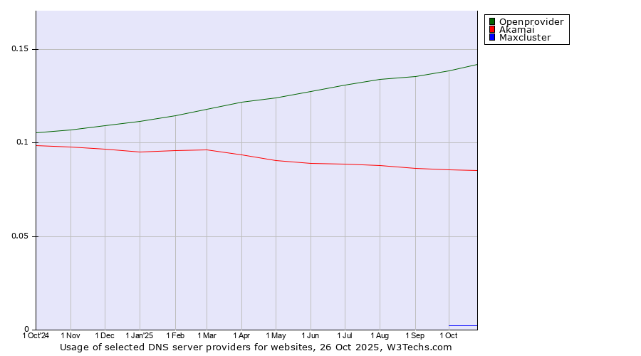 Historical trends in the usage of Openprovider vs. Akamai vs. Maxcluster