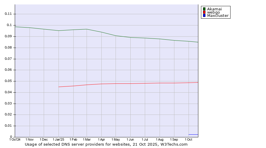 Historical trends in the usage of Akamai vs. webgo vs. Maxcluster