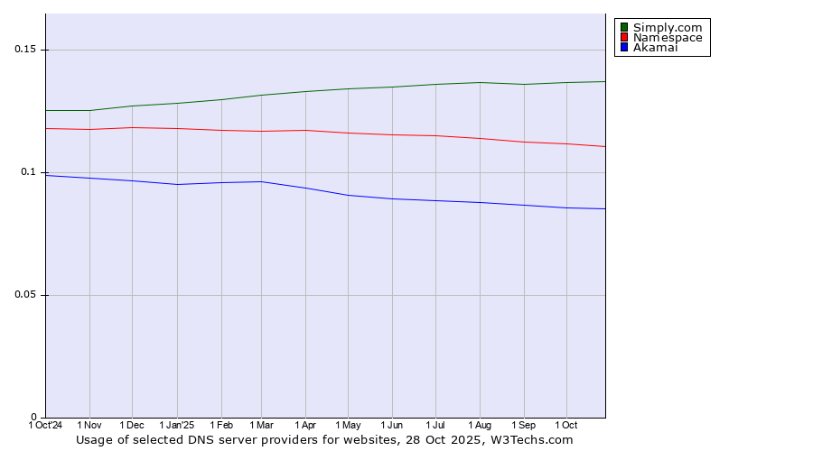 Historical trends in the usage of Simply.com vs. Namespace vs. Akamai
