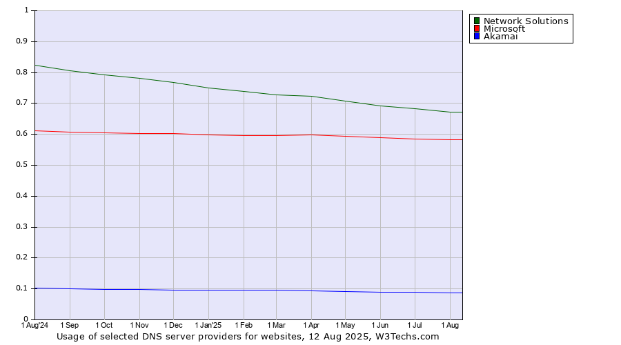 Historical trends in the usage of Network Solutions vs. Microsoft vs. Akamai