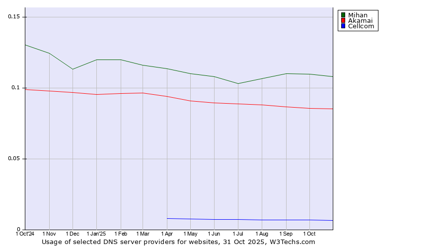 Historical trends in the usage of Mihan vs. Akamai vs. Cellcom