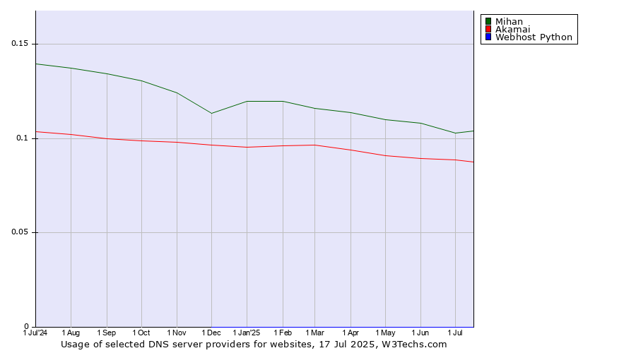 Historical trends in the usage of Mihan vs. Akamai vs. Webhost Python