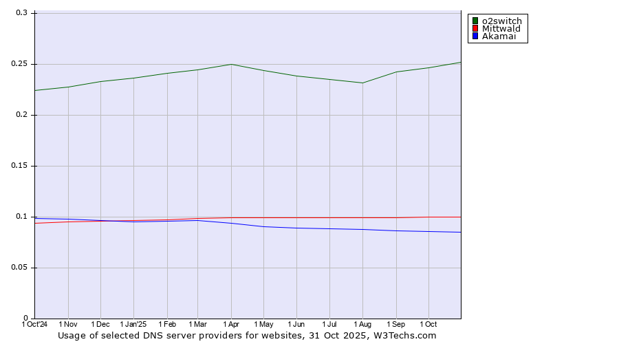 Historical trends in the usage of o2switch vs. Mittwald vs. Akamai