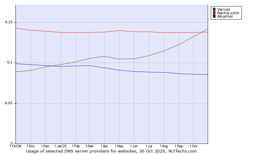 Historical trends in the usage of Vercel vs. Name.com vs. Akamai