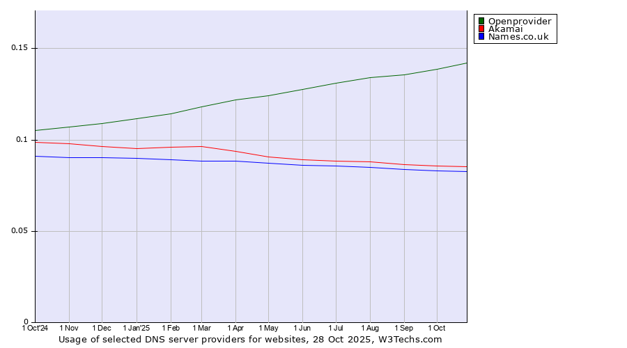 Historical trends in the usage of Openprovider vs. Akamai vs. Names.co.uk