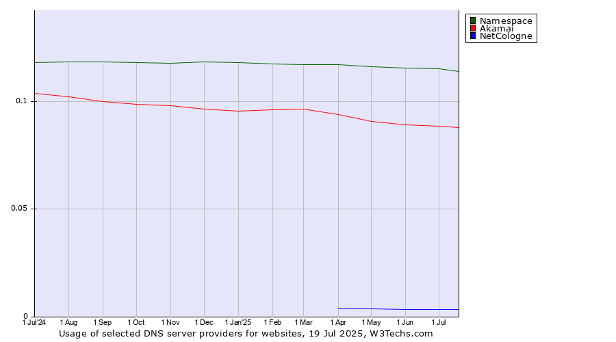 Historical trends in the usage of Namespace vs. Akamai vs. NetCologne