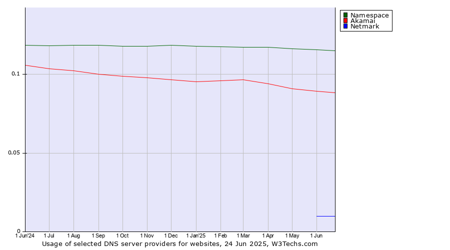 Historical trends in the usage of Namespace vs. Akamai vs. Netmark