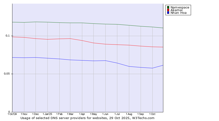 Historical trends in the usage of Namespace vs. Akamai vs. Nhan Hoa