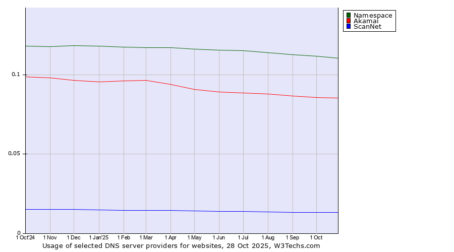 Historical trends in the usage of Namespace vs. Akamai vs. ScanNet