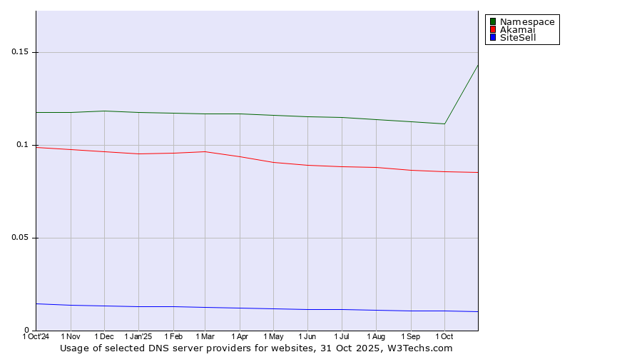 Historical trends in the usage of Namespace vs. Akamai vs. SiteSell