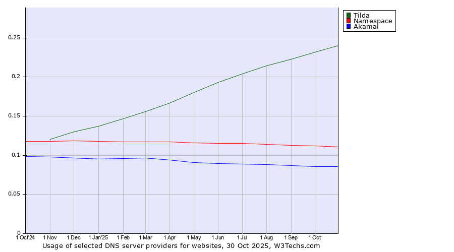Historical trends in the usage of Tilda vs. Namespace vs. Akamai