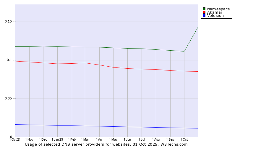 Historical trends in the usage of Namespace vs. Akamai vs. Volusion