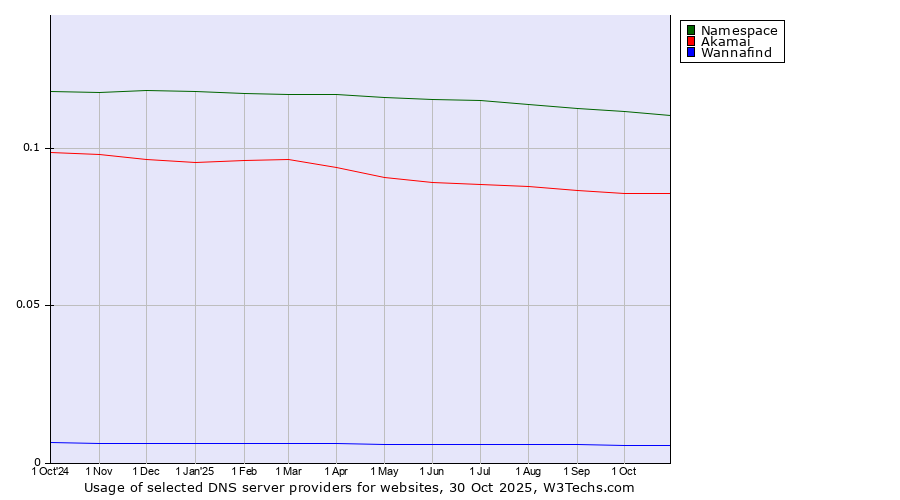 Historical trends in the usage of Namespace vs. Akamai vs. Wannafind