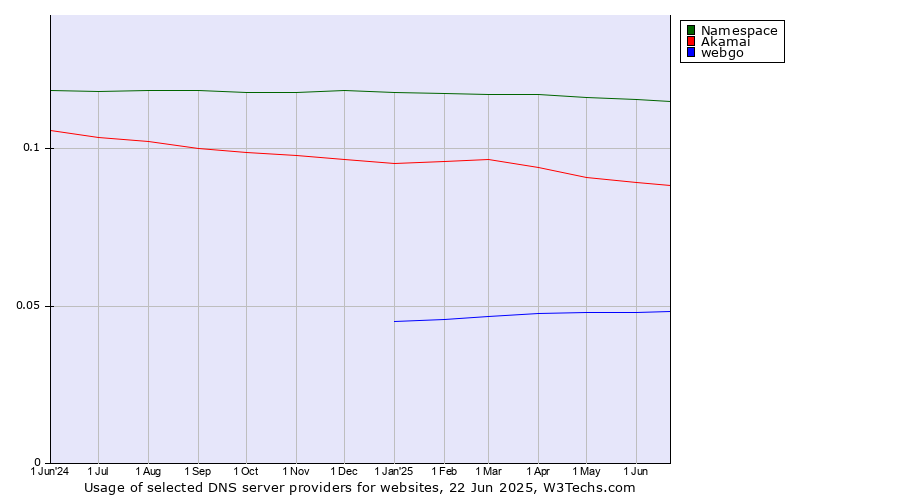 Historical trends in the usage of Namespace vs. Akamai vs. webgo
