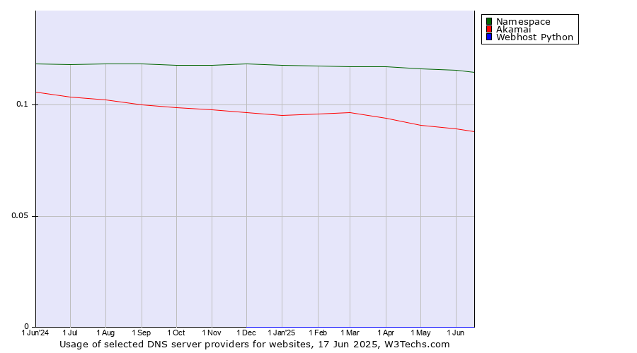 Historical trends in the usage of Namespace vs. Akamai vs. Webhost Python