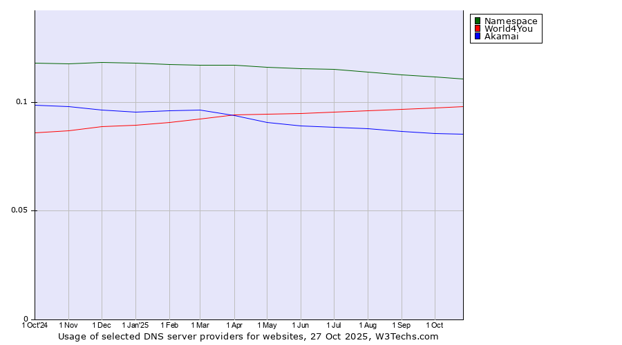 Historical trends in the usage of Namespace vs. World4You vs. Akamai