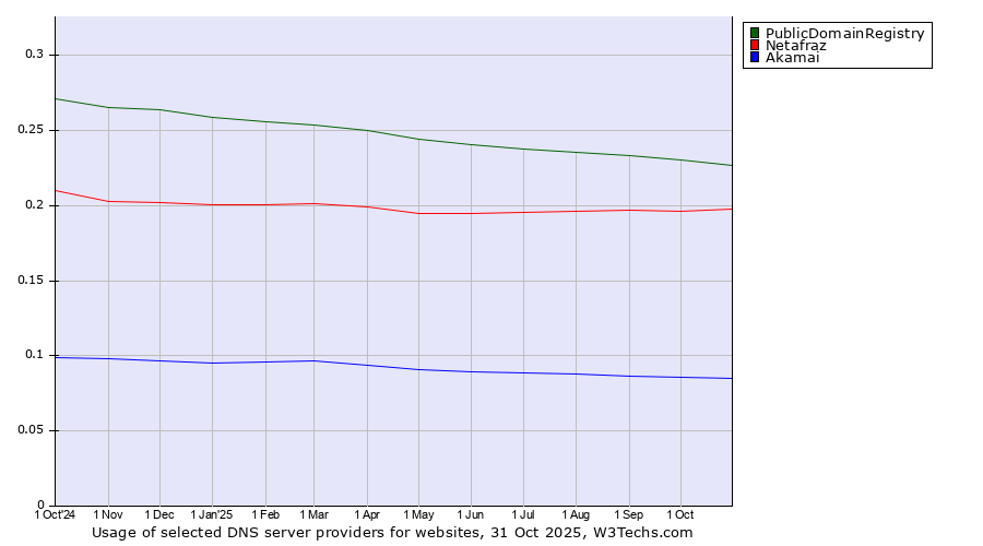 Historical trends in the usage of PublicDomainRegistry vs. Netafraz vs. Akamai