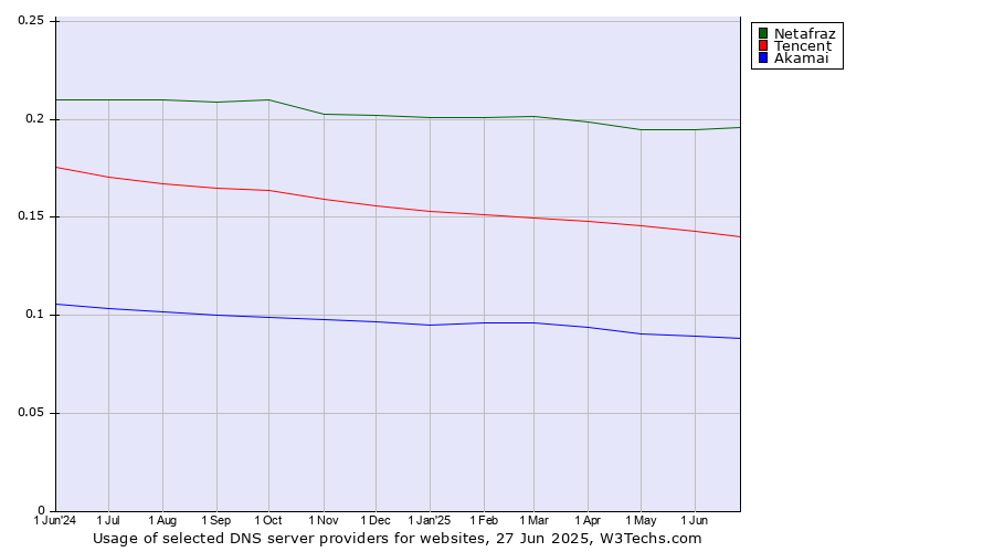 Historical trends in the usage of Netafraz vs. Tencent vs. Akamai