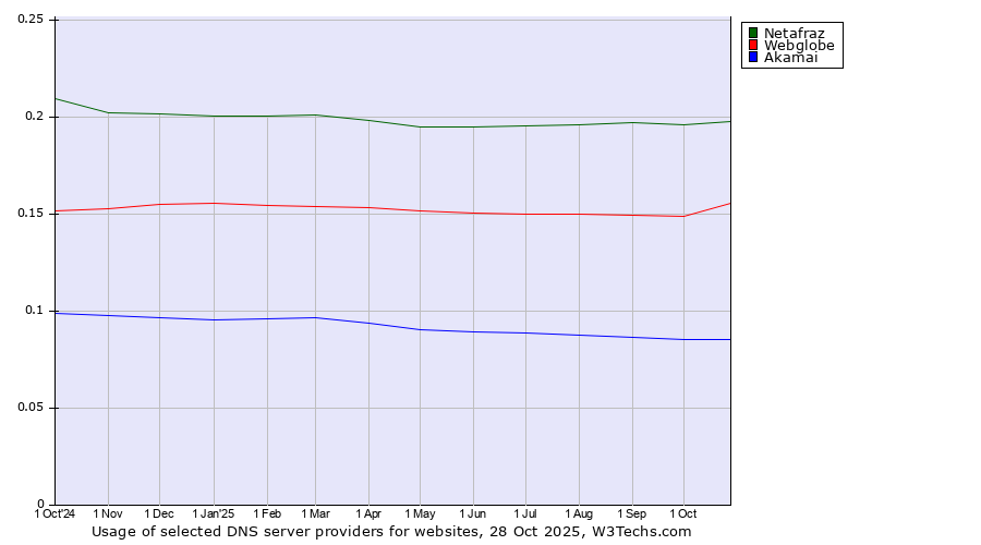 Historical trends in the usage of Netafraz vs. Webglobe vs. Akamai