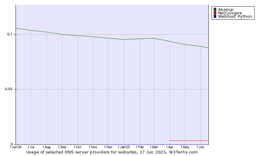 Historical trends in the usage of Akamai vs. NetCologne vs. Webhost Python