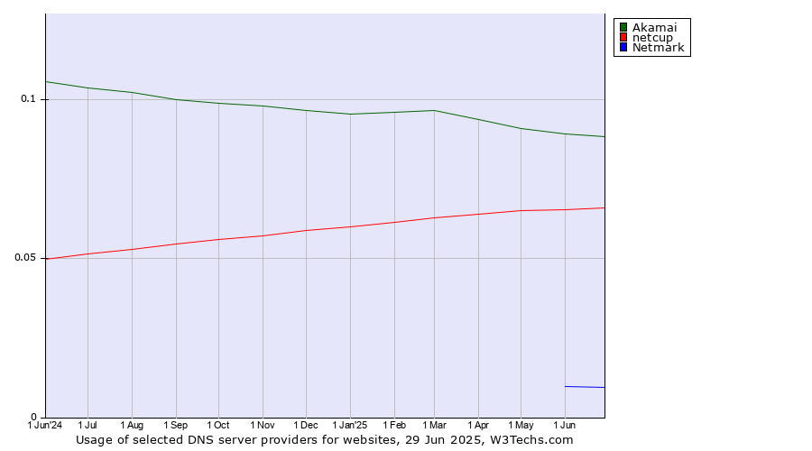 Historical trends in the usage of Akamai vs. netcup vs. Netmark