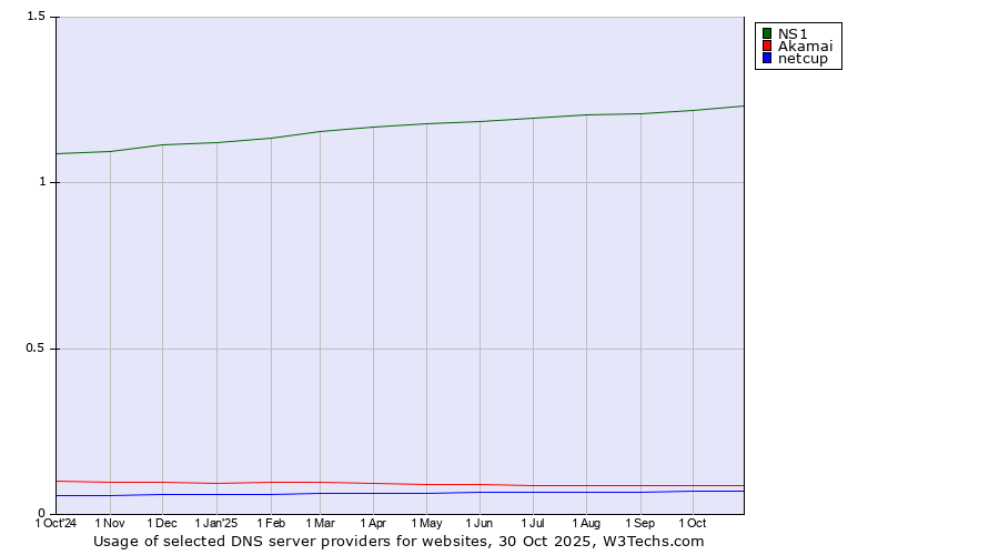 Historical trends in the usage of NS1 vs. Akamai vs. netcup