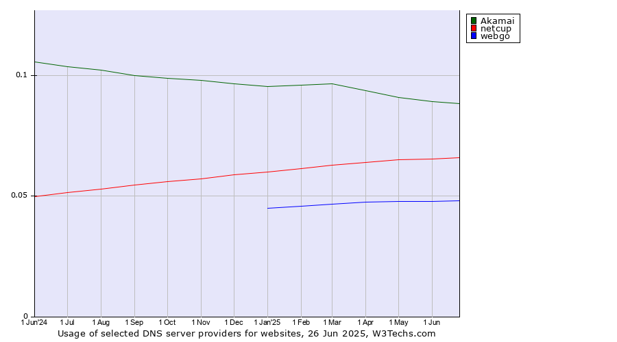 Historical trends in the usage of Akamai vs. netcup vs. webgo