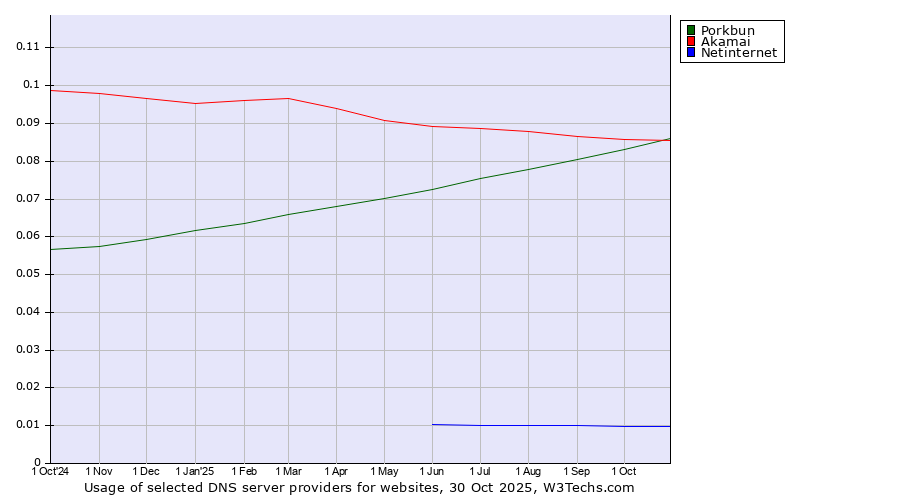 Historical trends in the usage of Porkbun vs. Akamai vs. Netinternet