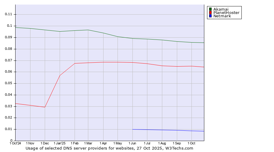 Historical trends in the usage of Akamai vs. PlanetHoster vs. Netmark