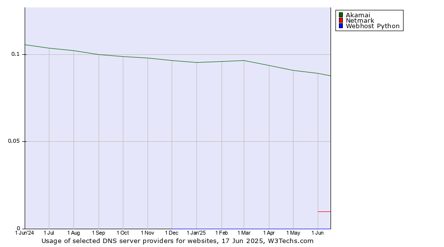 Historical trends in the usage of Akamai vs. Netmark vs. Webhost Python