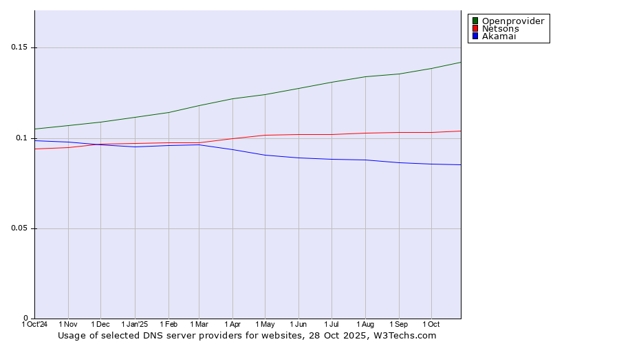 Historical trends in the usage of Openprovider vs. Netsons vs. Akamai