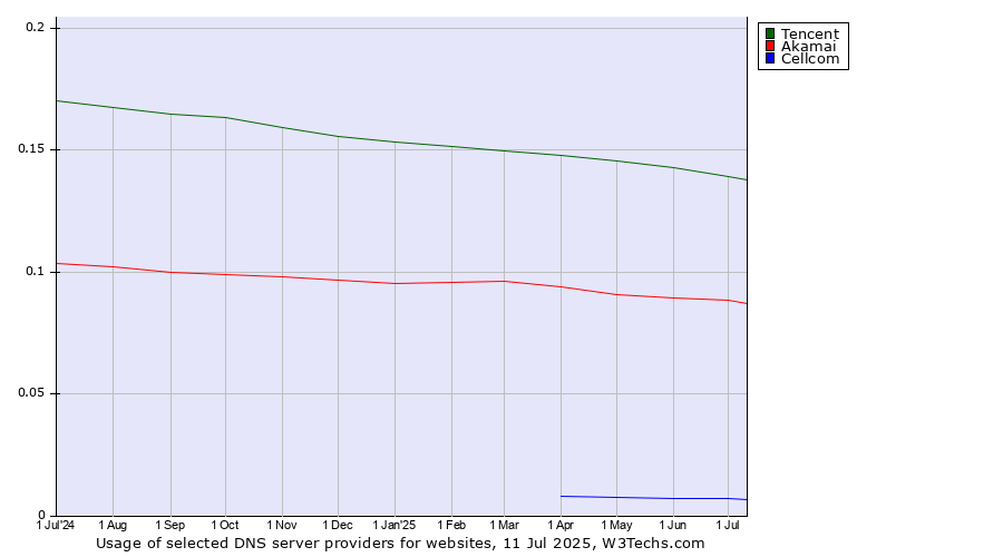 Historical trends in the usage of Tencent vs. Akamai vs. Cellcom
