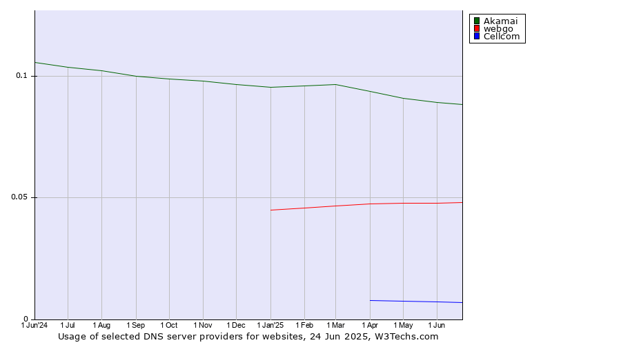 Historical trends in the usage of Akamai vs. webgo vs. Cellcom