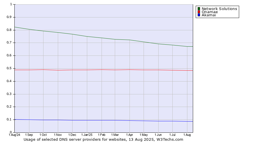 Historical trends in the usage of Network Solutions vs. Onamae vs. Akamai