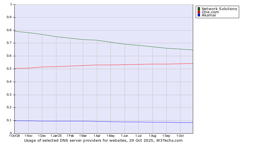 Historical trends in the usage of Network Solutions vs. One.com vs. Akamai