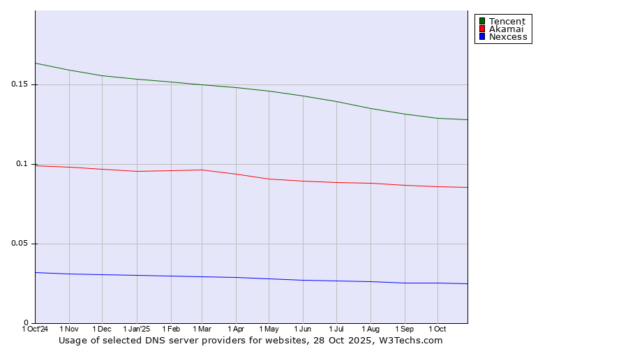 Historical trends in the usage of Tencent vs. Akamai vs. Nexcess