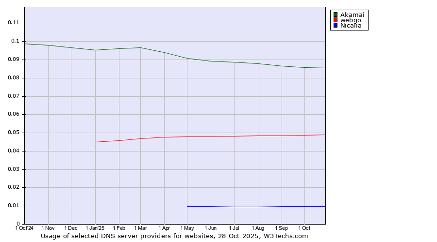 Historical trends in the usage of Akamai vs. webgo vs. Nicalia