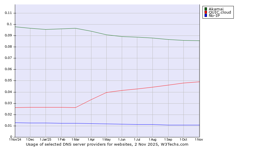 Historical trends in the usage of Akamai vs. QUIC.cloud vs. No-IP