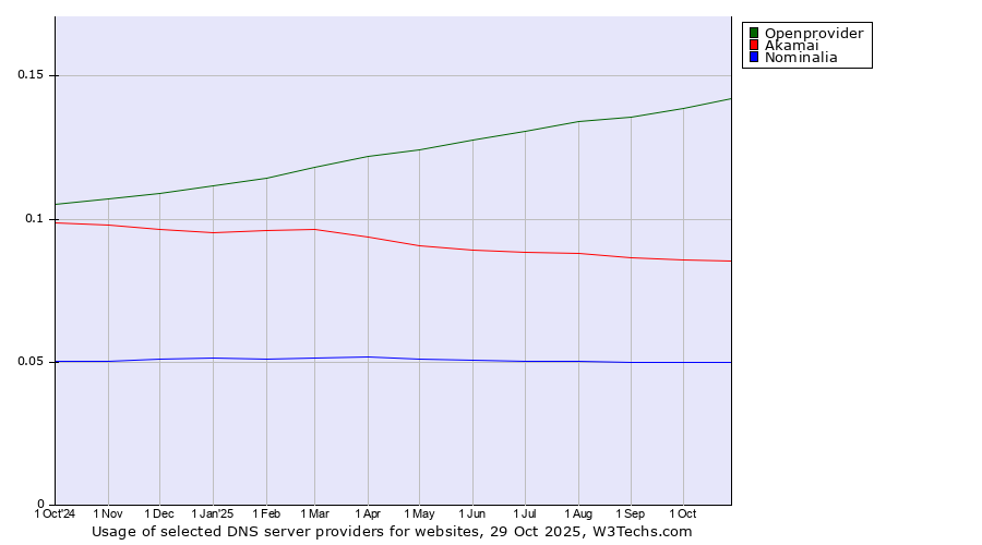 Historical trends in the usage of Openprovider vs. Akamai vs. Nominalia