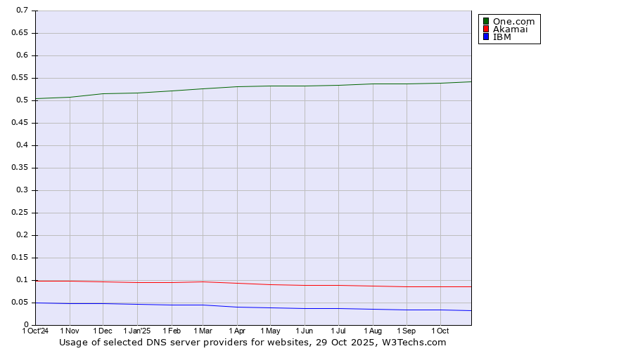 Historical trends in the usage of One.com vs. Akamai vs. IBM