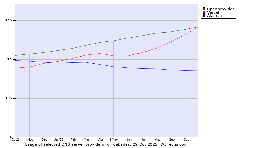 Historical trends in the usage of Openprovider vs. Vercel vs. Akamai