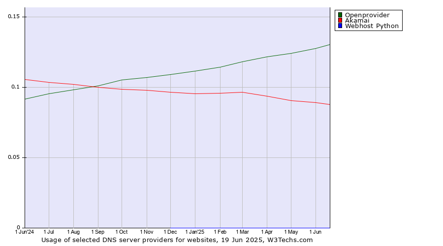 Historical trends in the usage of Openprovider vs. Akamai vs. Webhost Python