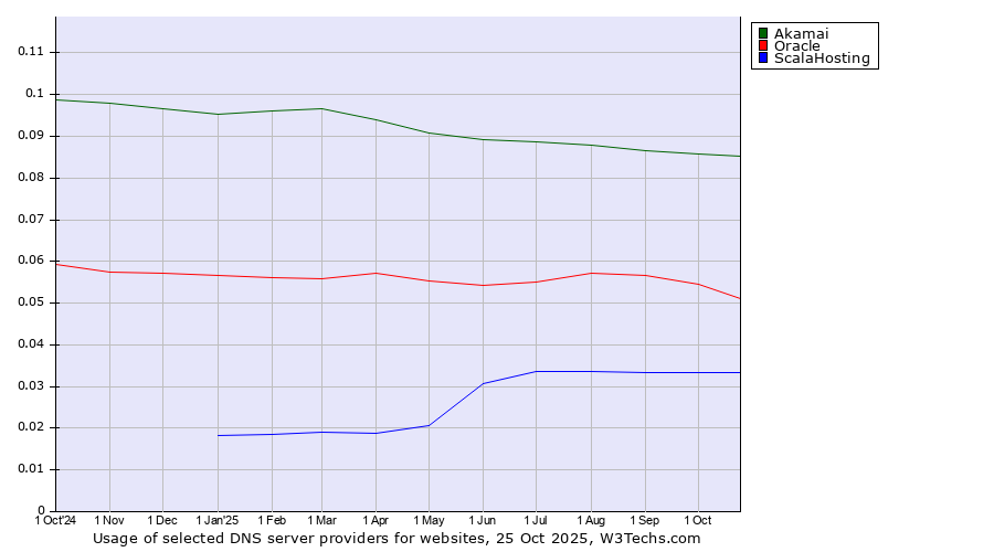 Historical trends in the usage of Akamai vs. Oracle vs. ScalaHosting
