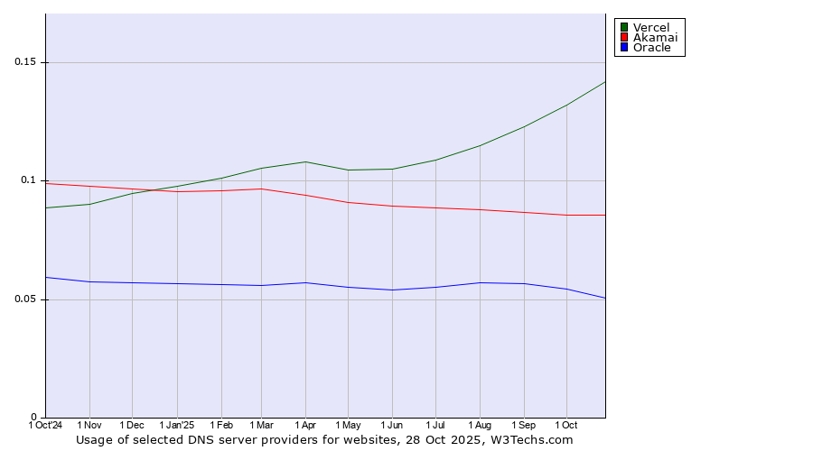 Historical trends in the usage of Vercel vs. Akamai vs. Oracle