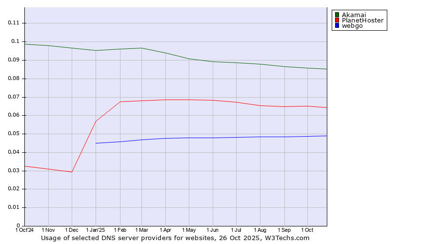 Historical trends in the usage of Akamai vs. PlanetHoster vs. webgo