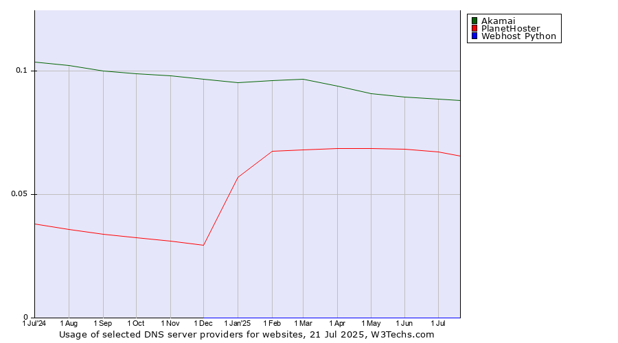 Historical trends in the usage of Akamai vs. PlanetHoster vs. Webhost Python