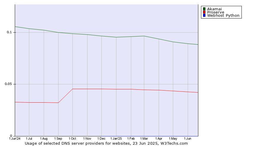 Historical trends in the usage of Akamai vs. Proserve vs. Webhost Python
