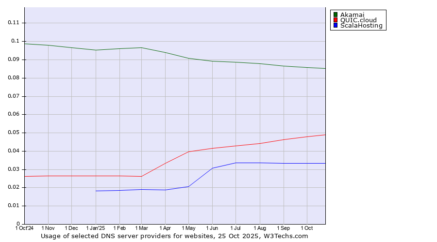 Historical trends in the usage of Akamai vs. QUIC.cloud vs. ScalaHosting
