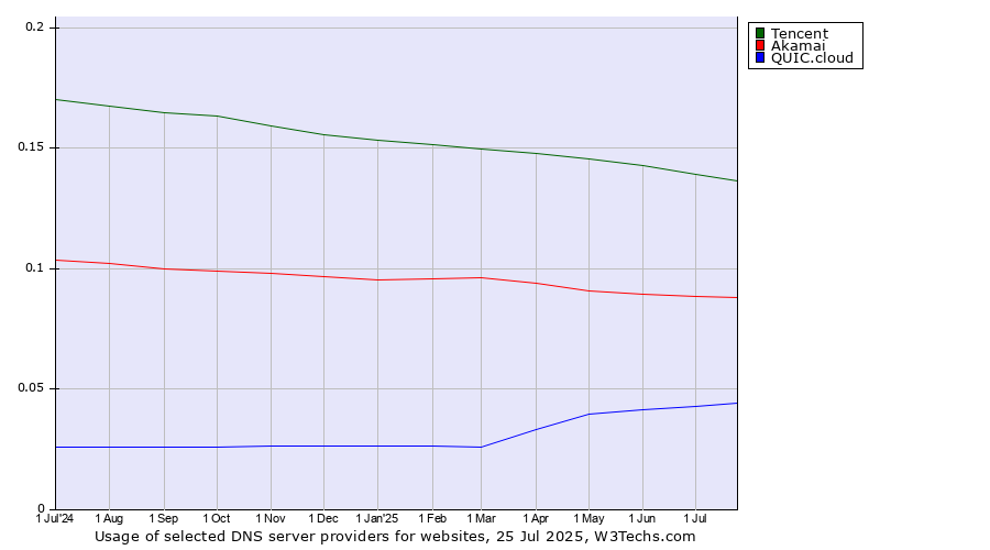 Historical trends in the usage of Tencent vs. Akamai vs. QUIC.cloud