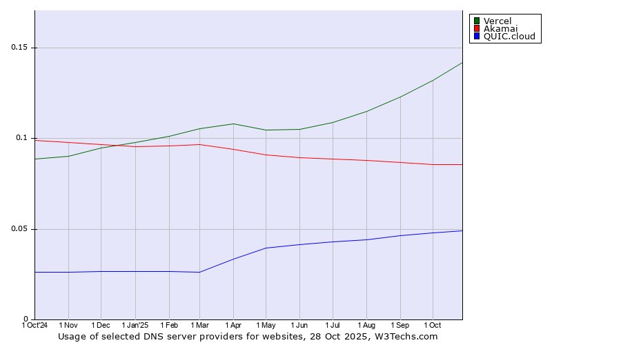 Historical trends in the usage of Vercel vs. Akamai vs. QUIC.cloud